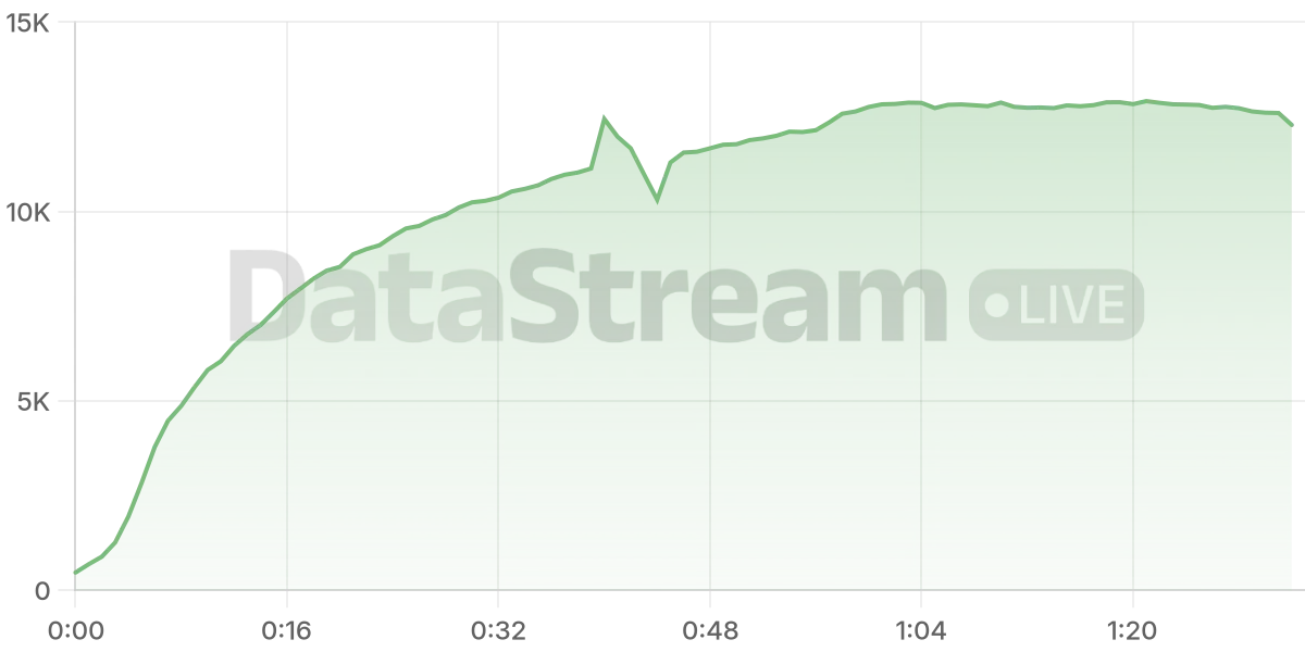 Grafico de conectados del stream