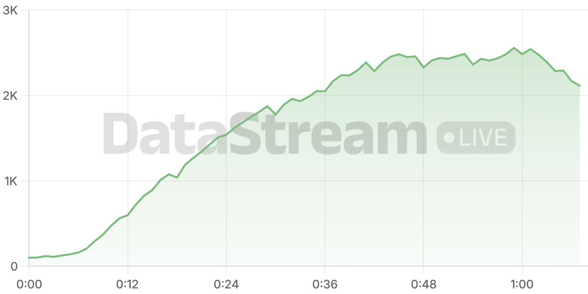 Grafico de conectados del stream