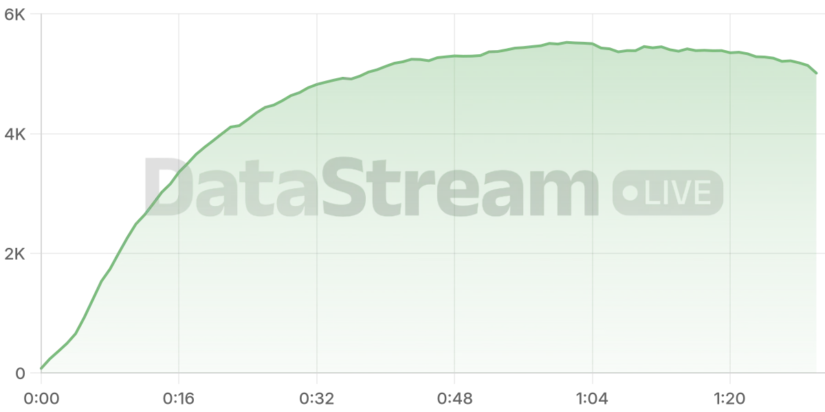 Grafico de conectados del stream