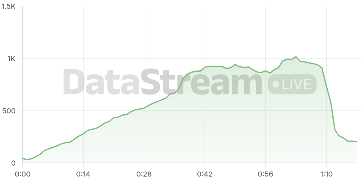 Grafico de conectados del stream