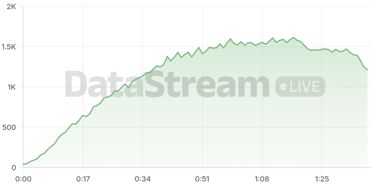 Grafico de conectados del stream