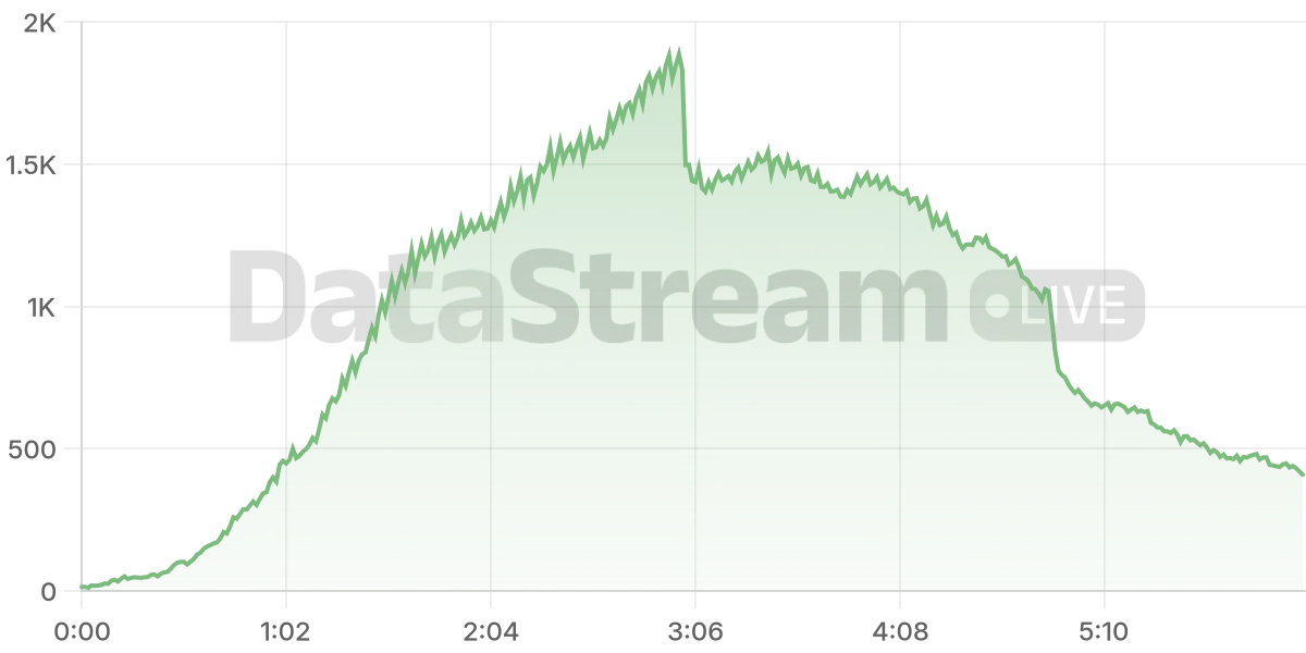 Grafico de conectados del stream