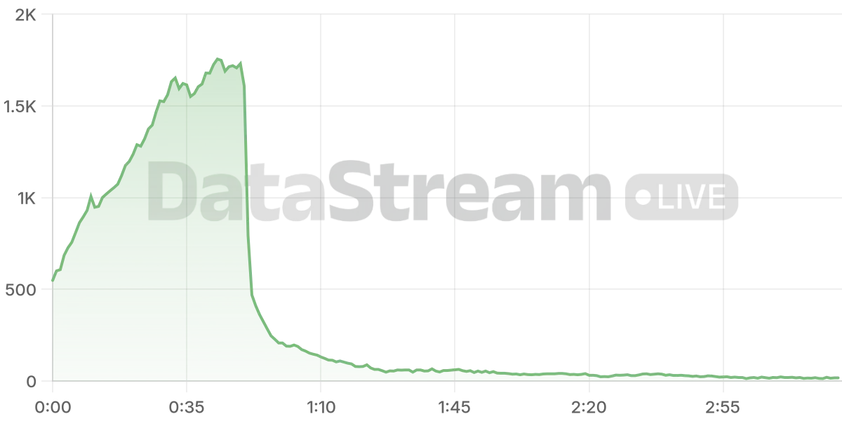 Grafico de conectados del stream