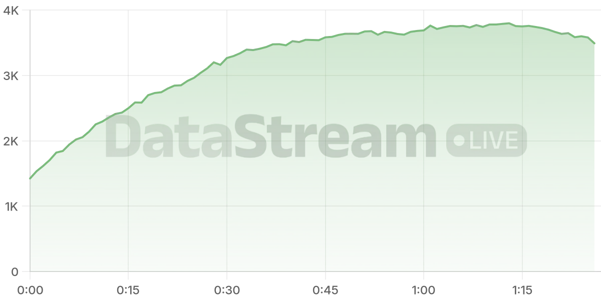Grafico de conectados del stream