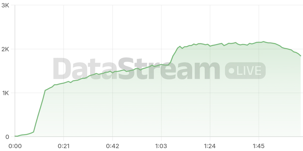 Grafico de conectados del stream