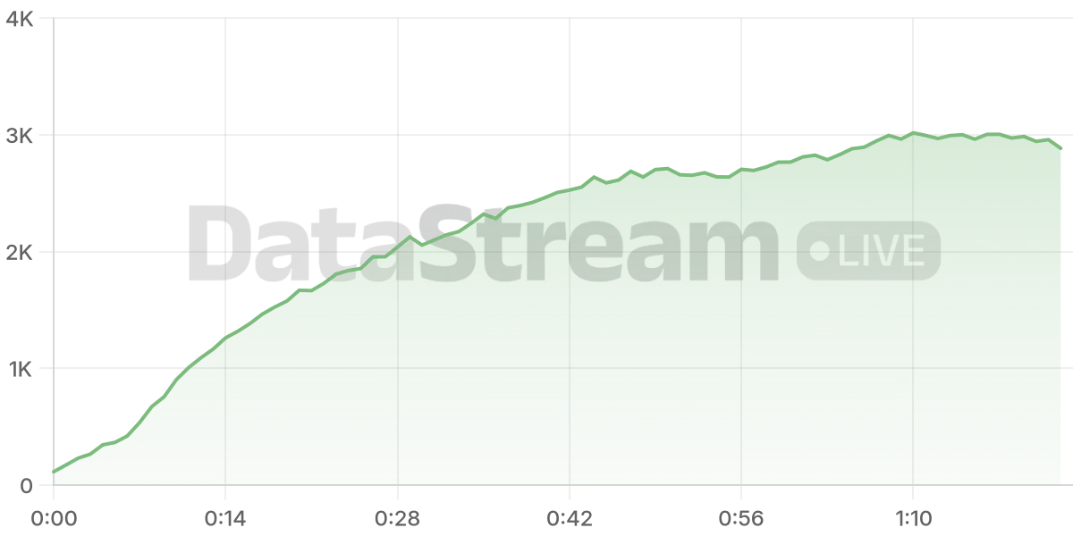 Grafico de conectados del stream