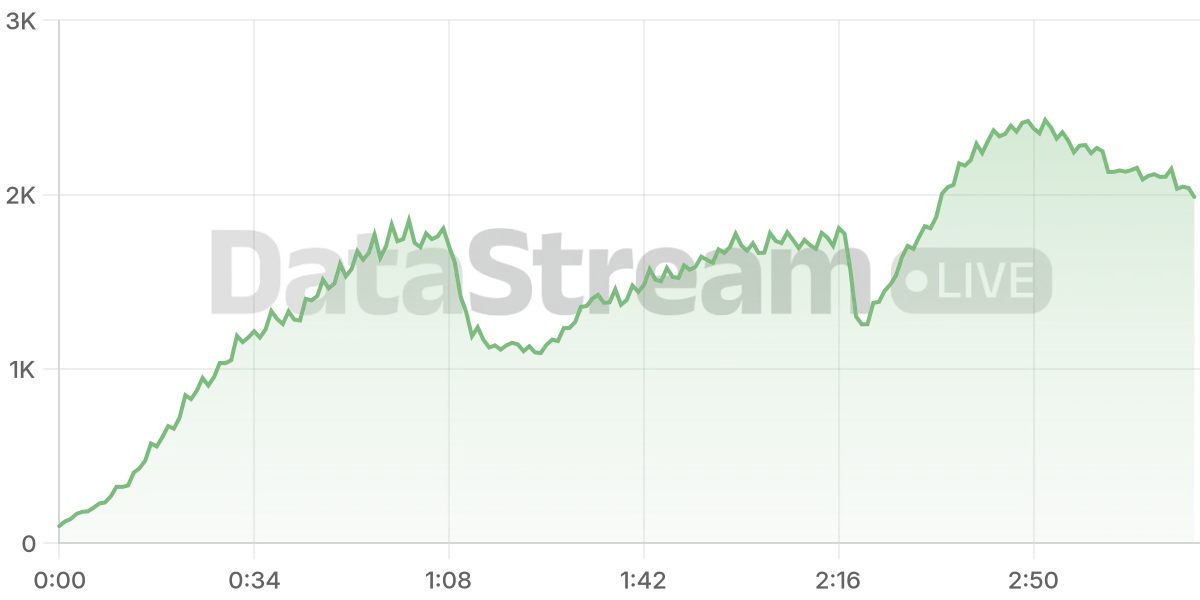 Grafico de conectados del stream