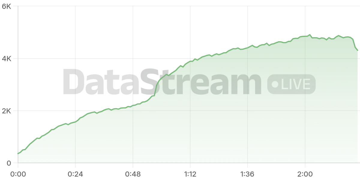 Grafico de conectados del stream