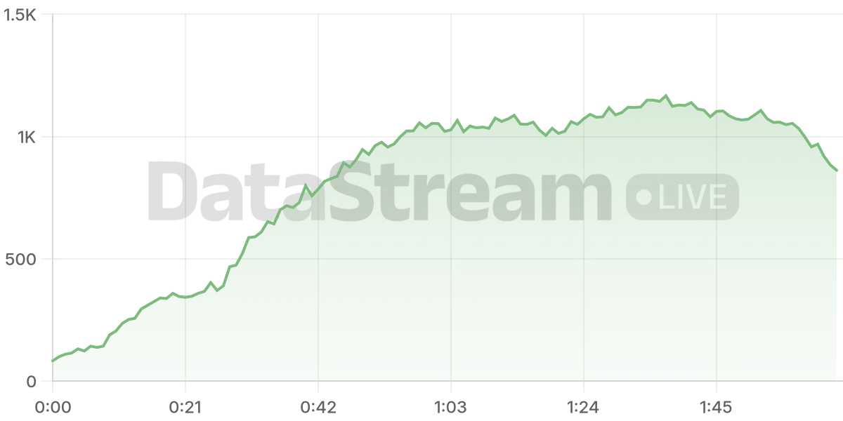 Grafico de conectados del stream