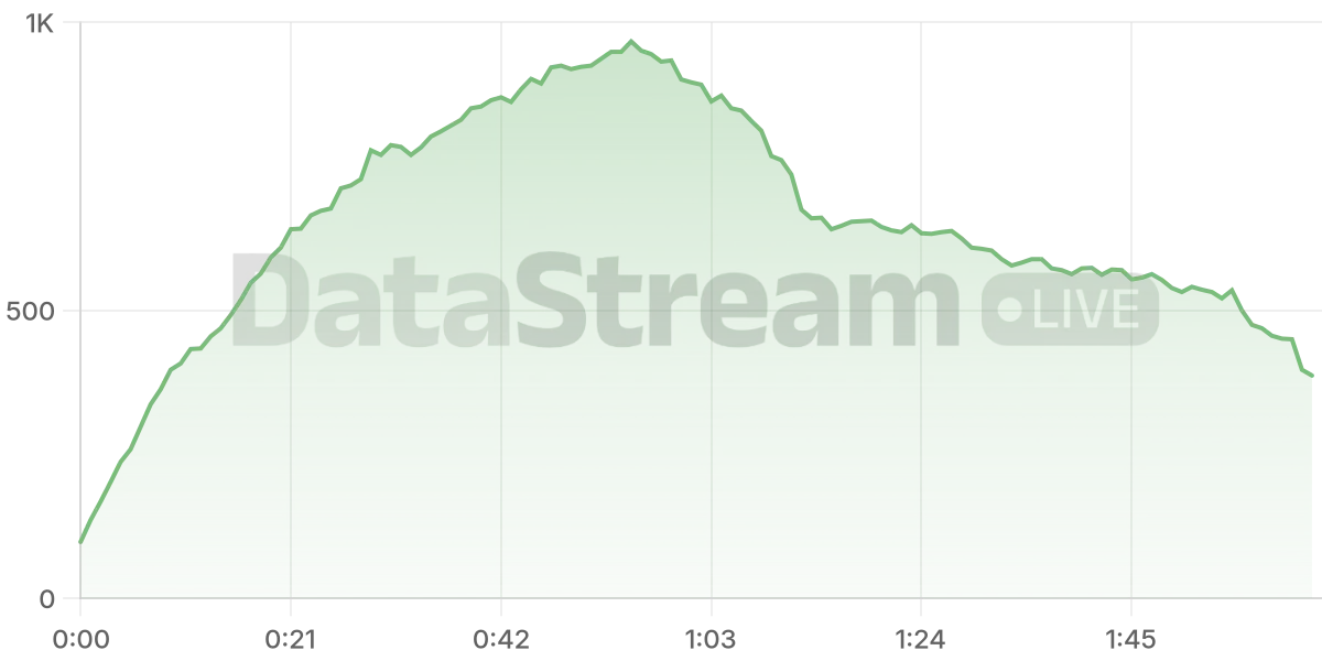 Grafico de conectados del stream