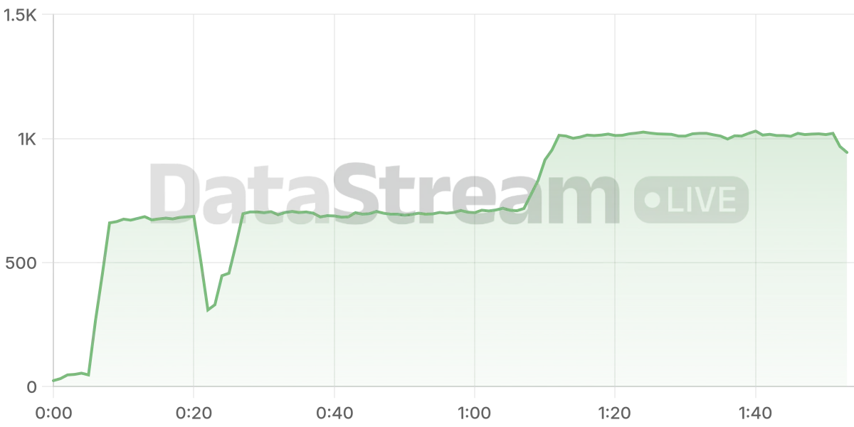 Grafico de conectados del stream