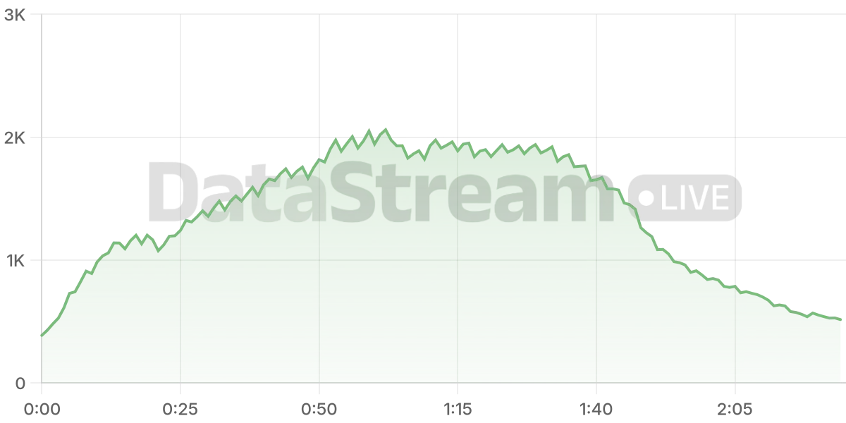 Grafico de conectados del stream