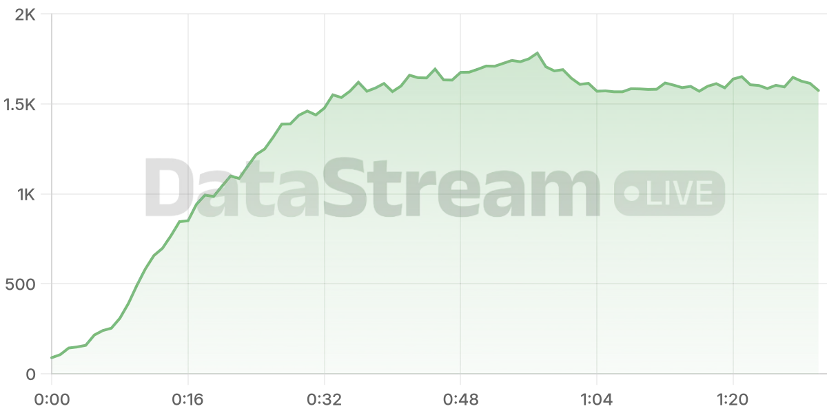 Grafico de conectados del stream