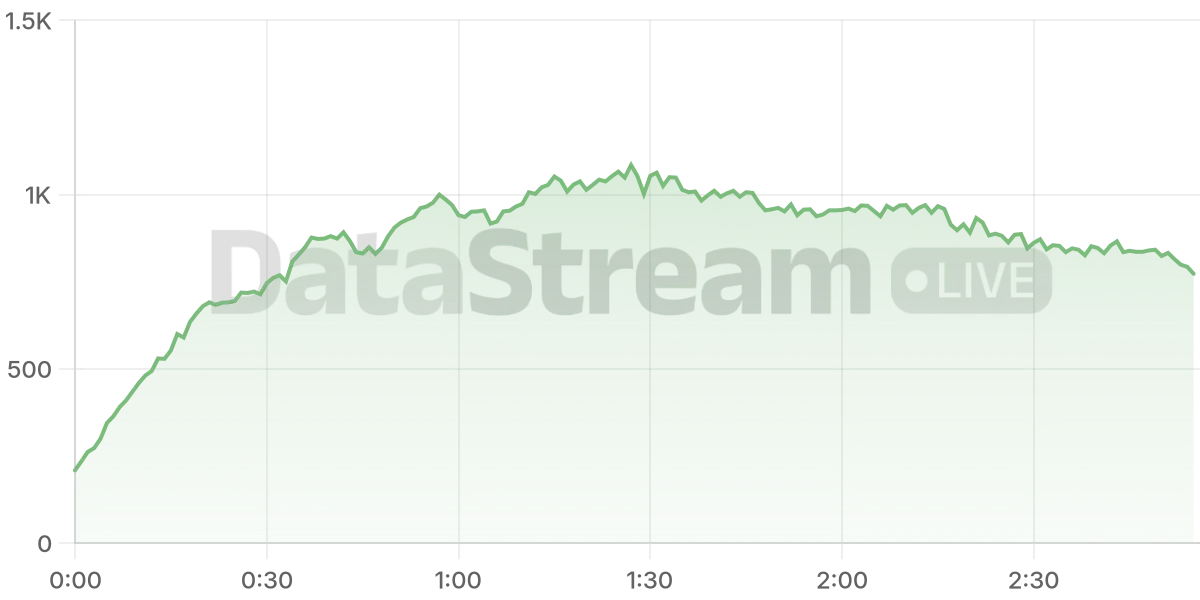 Grafico de conectados del stream