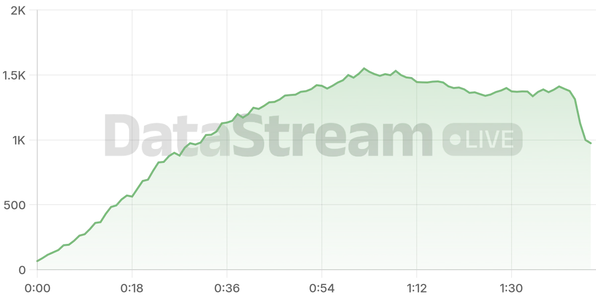 Grafico de conectados del stream