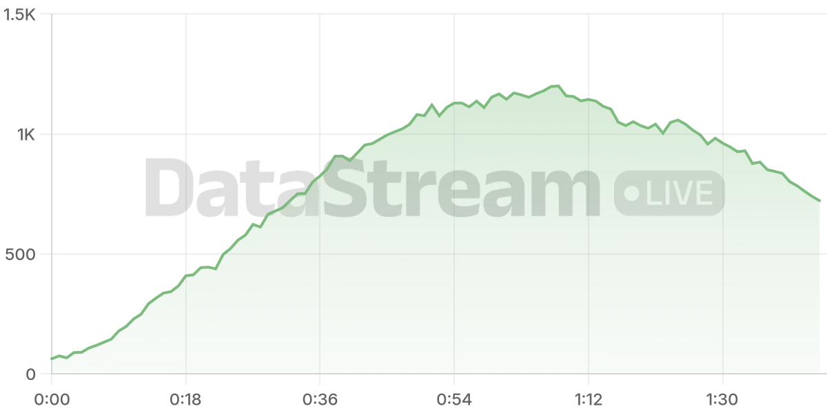 Grafico de conectados del stream