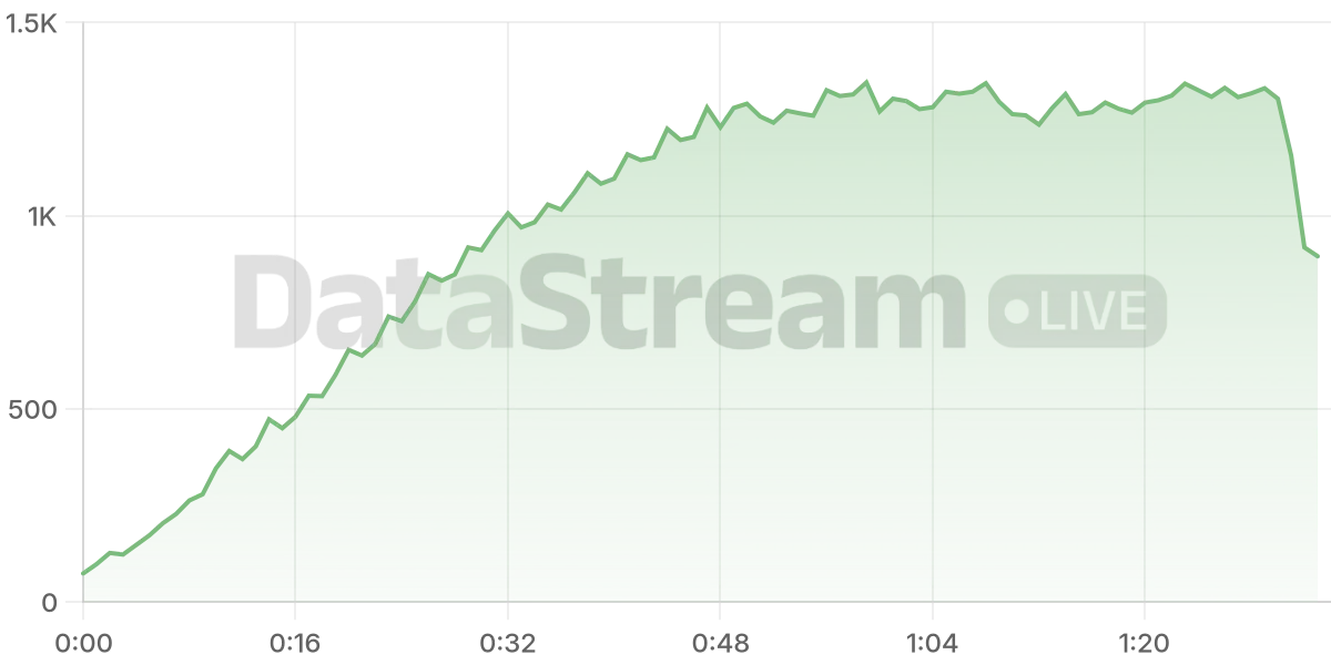 Grafico de conectados del stream