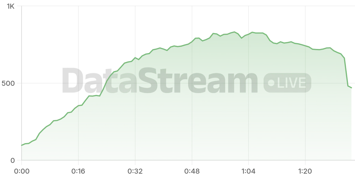 Grafico de conectados del stream