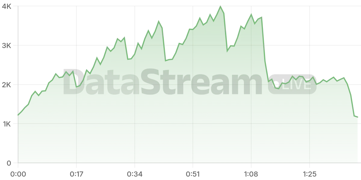 Grafico de conectados del stream