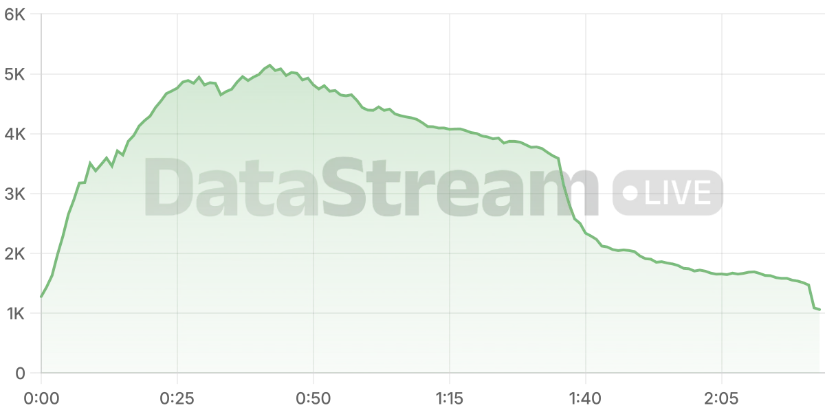 Grafico de conectados del stream