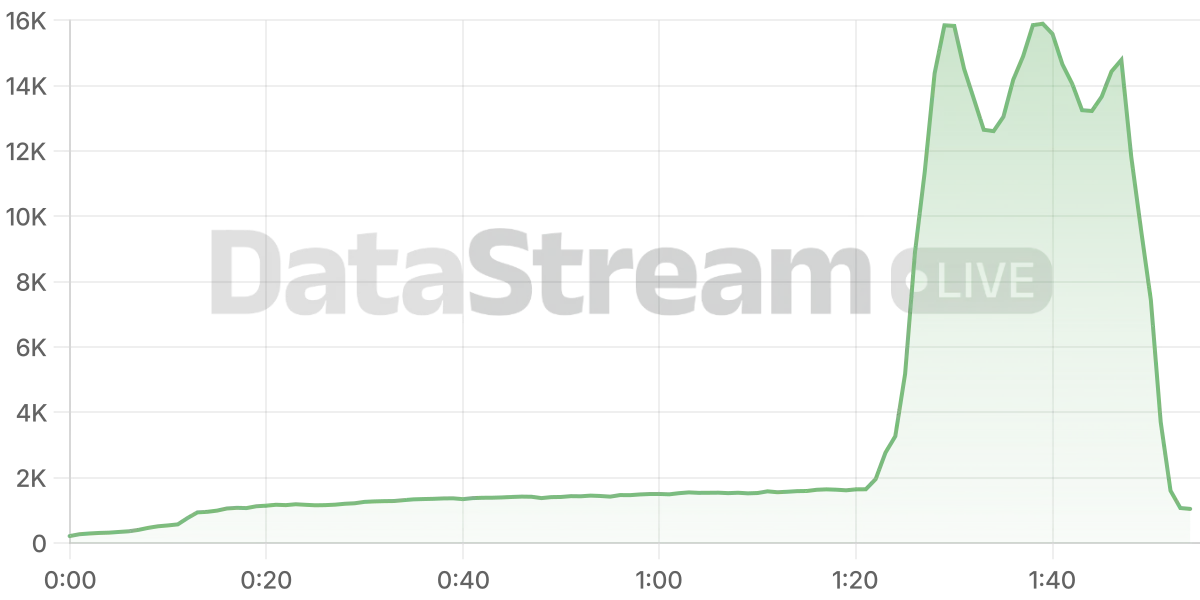 Grafico de conectados del stream
