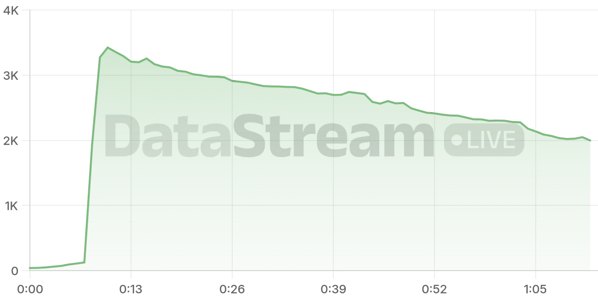 Grafico de conectados del stream
