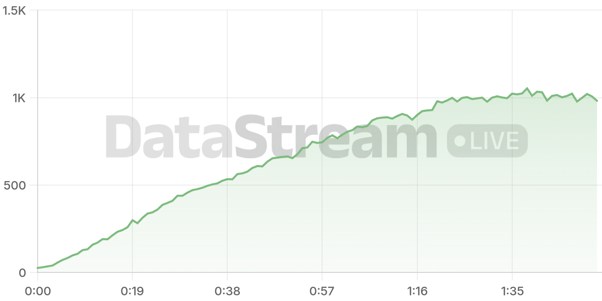 Grafico de conectados del stream