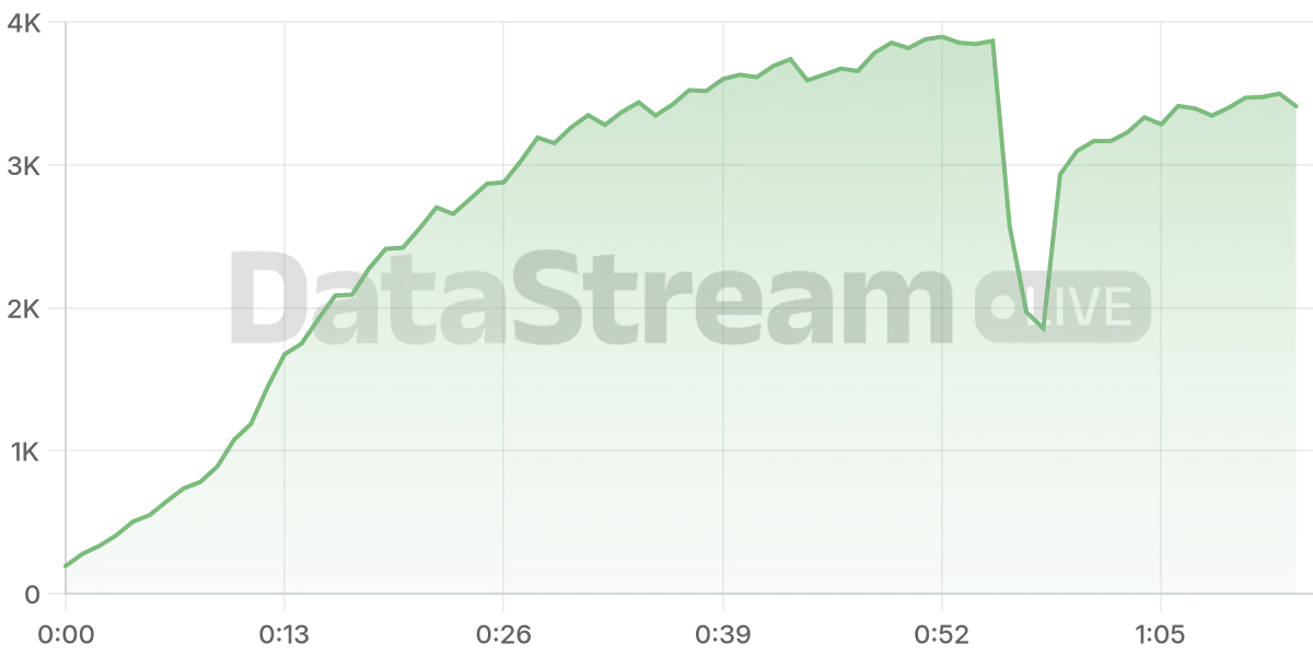 Grafico de conectados del stream