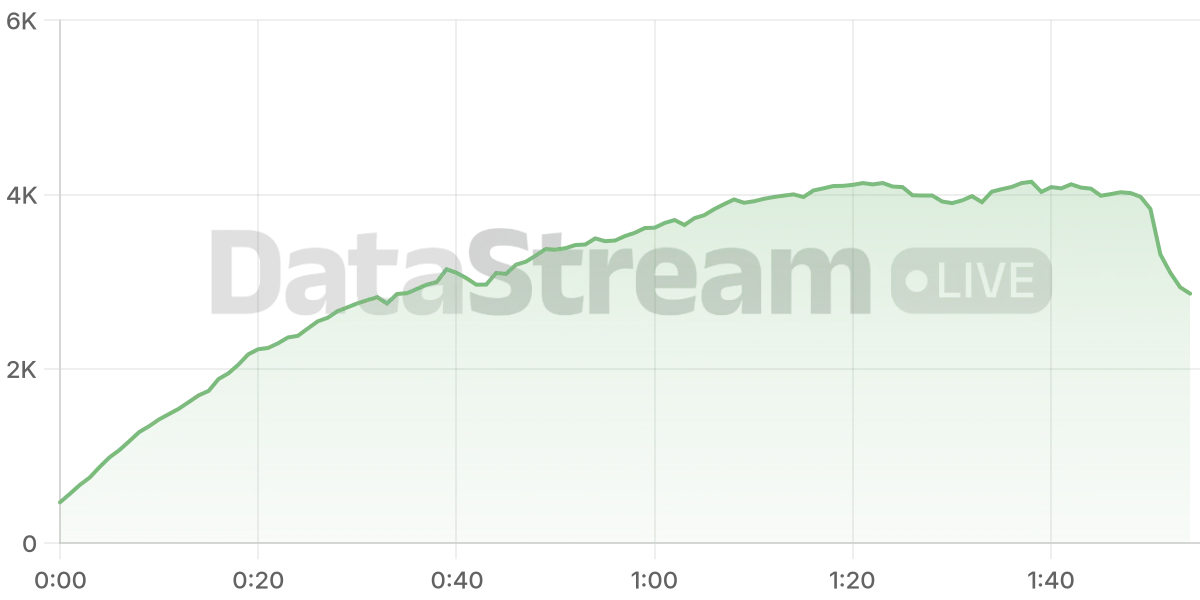 Grafico de conectados del stream