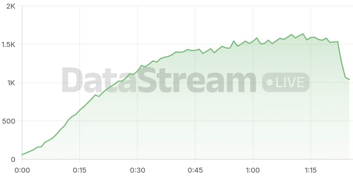 Grafico de conectados del stream