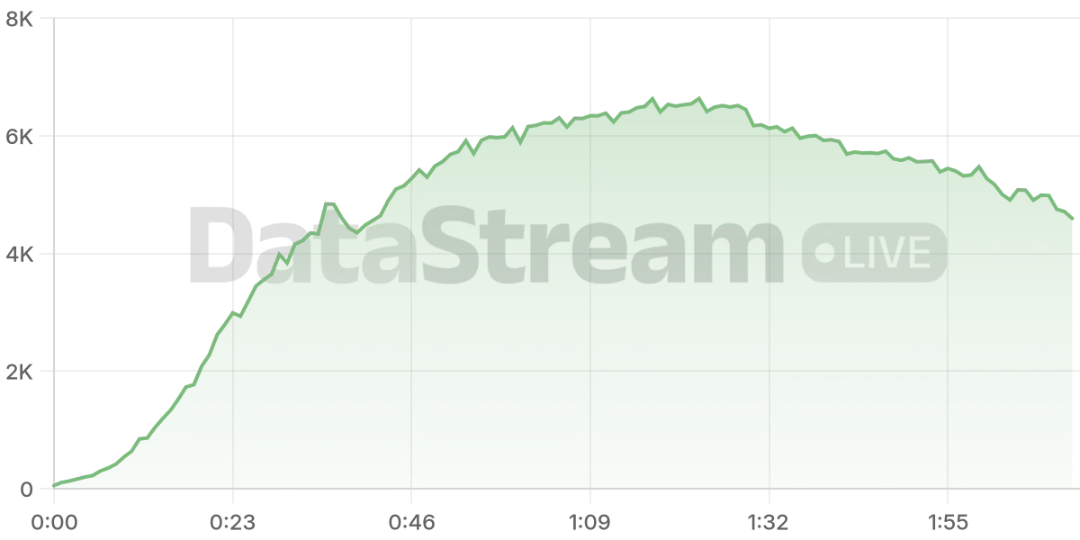 Grafico de conectados del stream