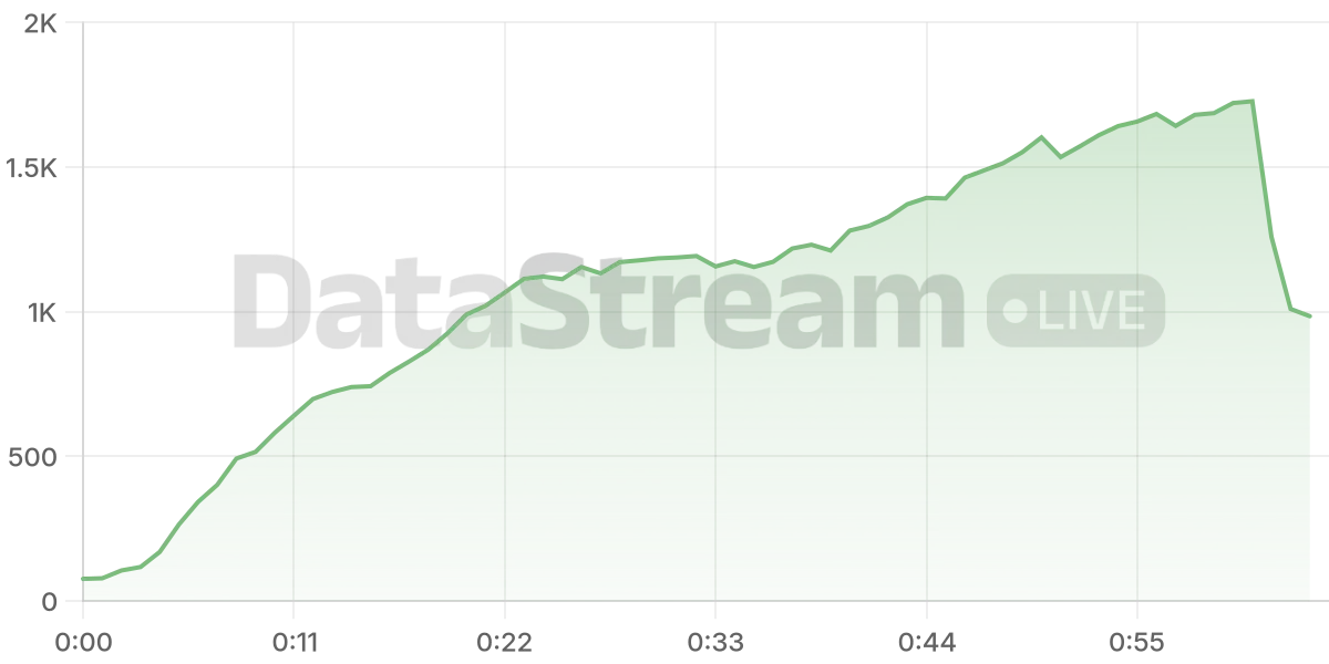 Grafico de conectados del stream