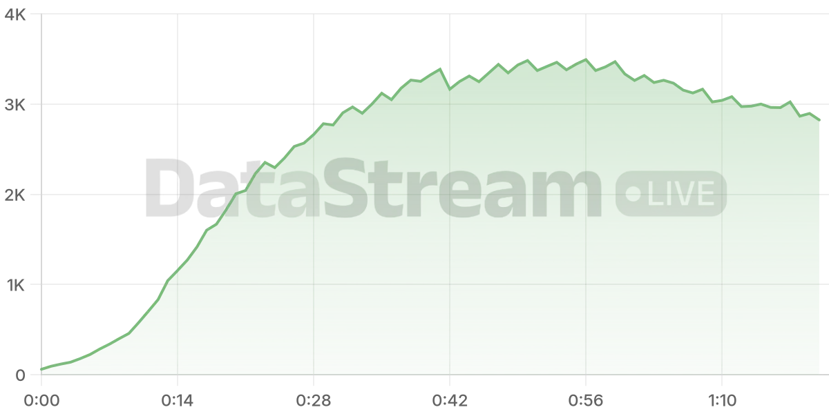 Grafico de conectados del stream
