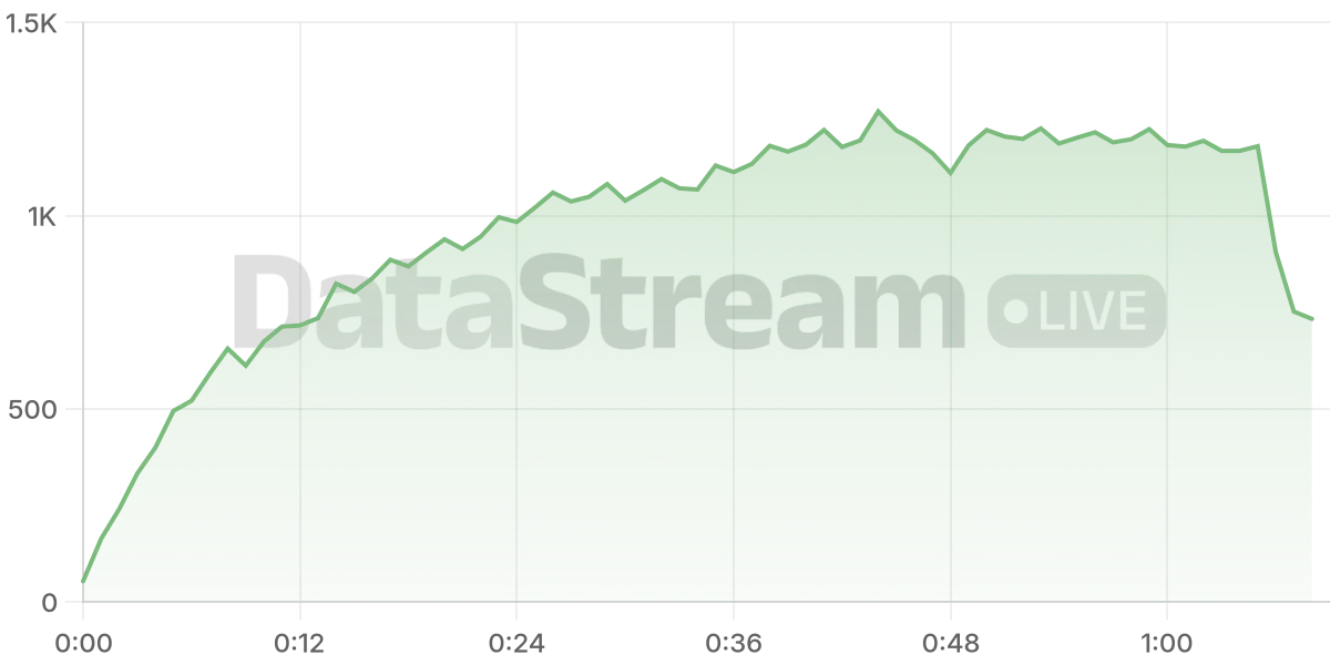 Grafico de conectados del stream