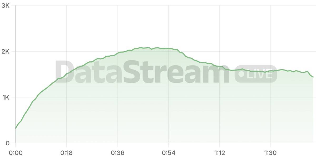 Grafico de conectados del stream