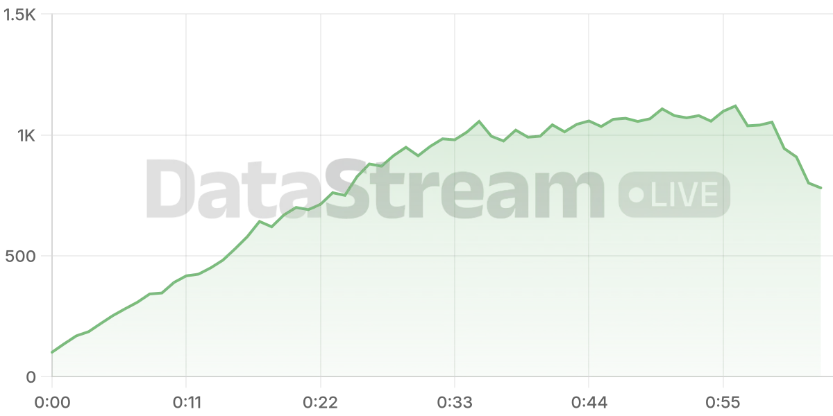 Grafico de conectados del stream