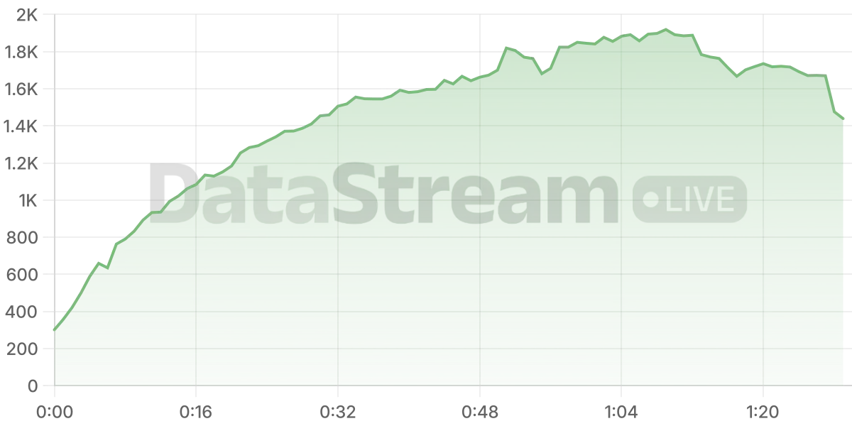 Grafico de conectados del stream