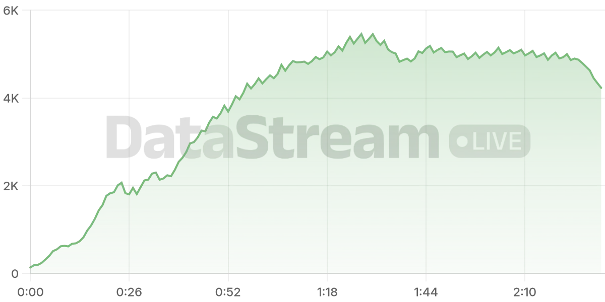 Grafico de conectados del stream