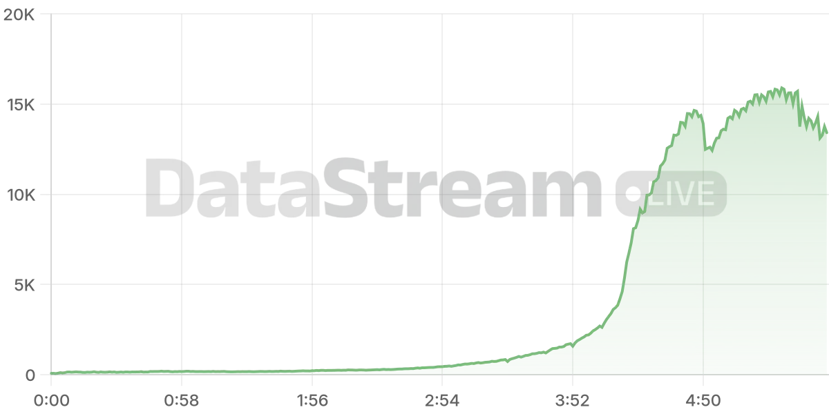 Grafico de conectados del stream