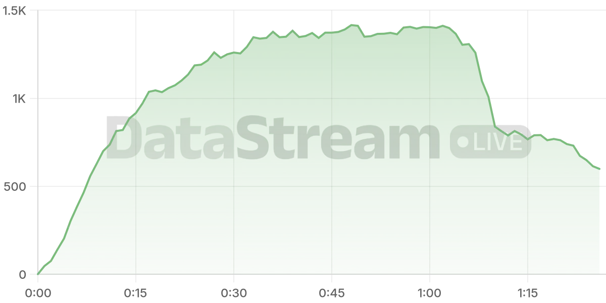 Grafico de conectados del stream