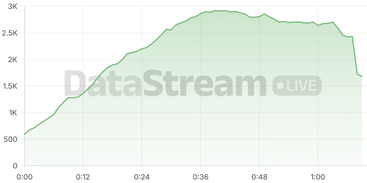 Grafico de conectados del stream