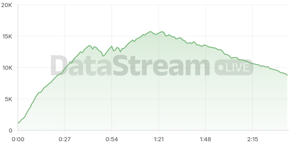 Grafico de conectados del stream