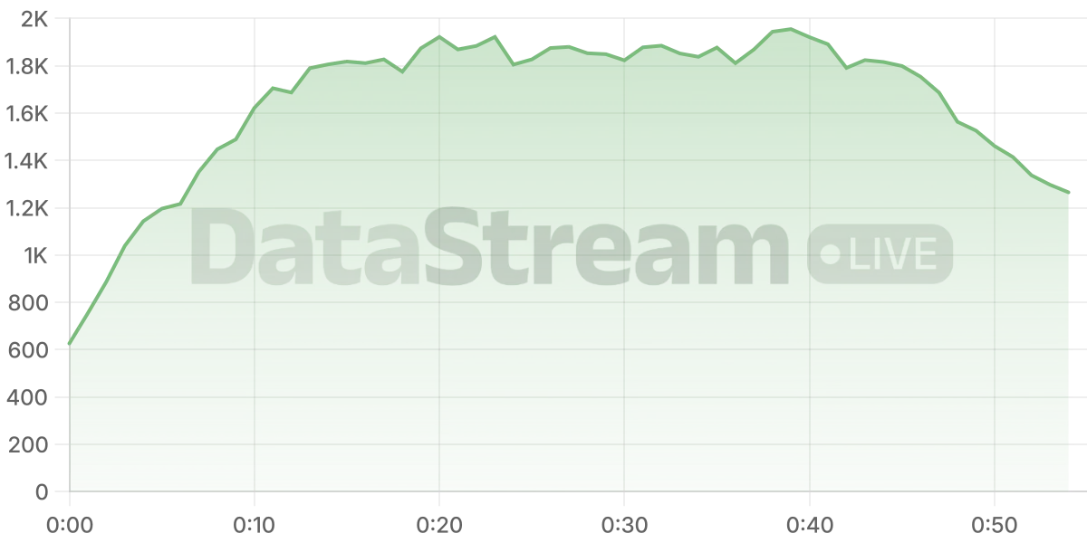 Grafico de conectados del stream