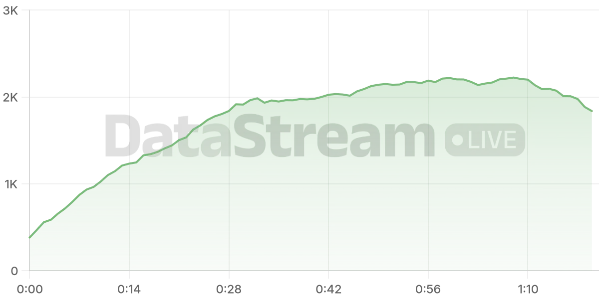 Grafico de conectados del stream