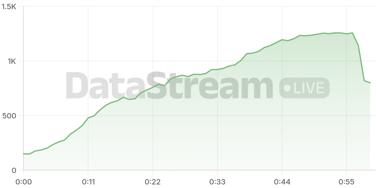 Grafico de conectados del stream