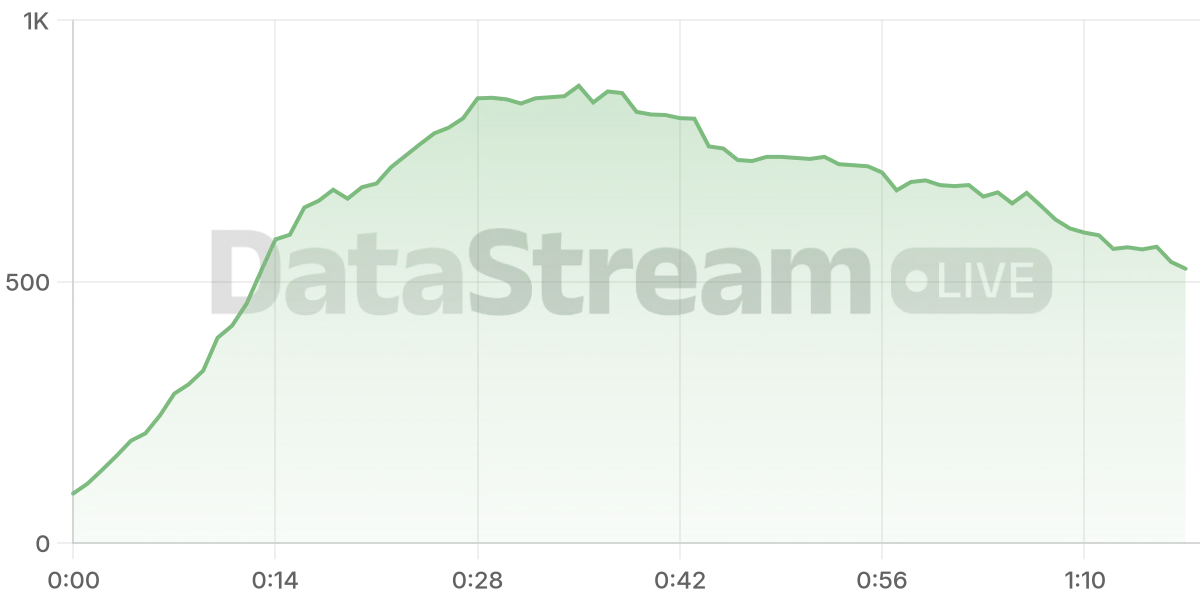Grafico de conectados del stream
