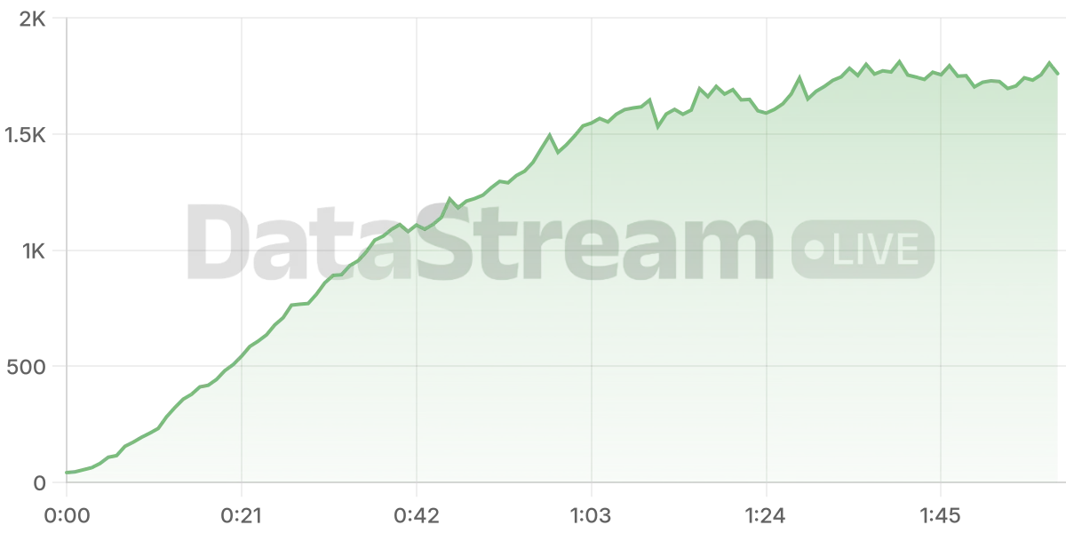 Grafico de conectados del stream