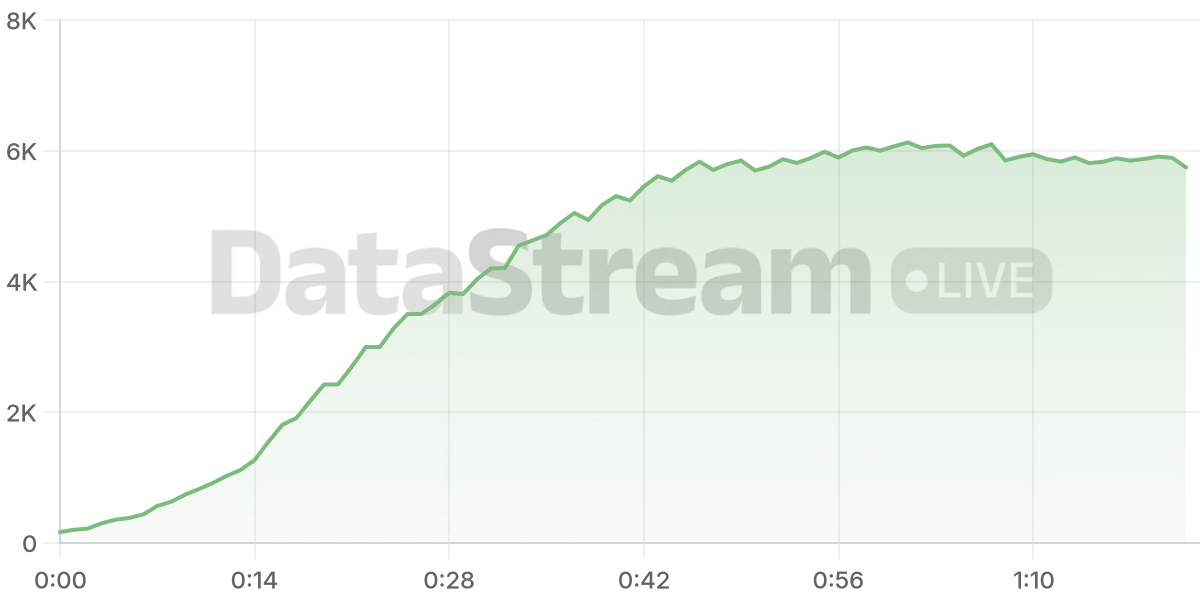 Grafico de conectados del stream