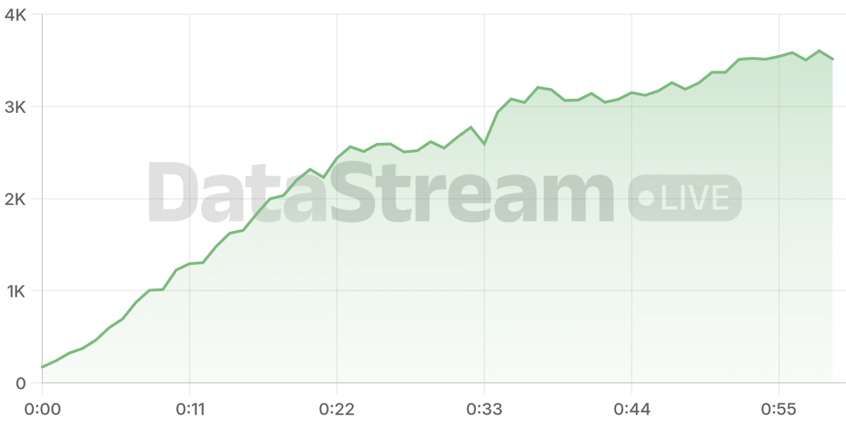 Grafico de conectados del stream