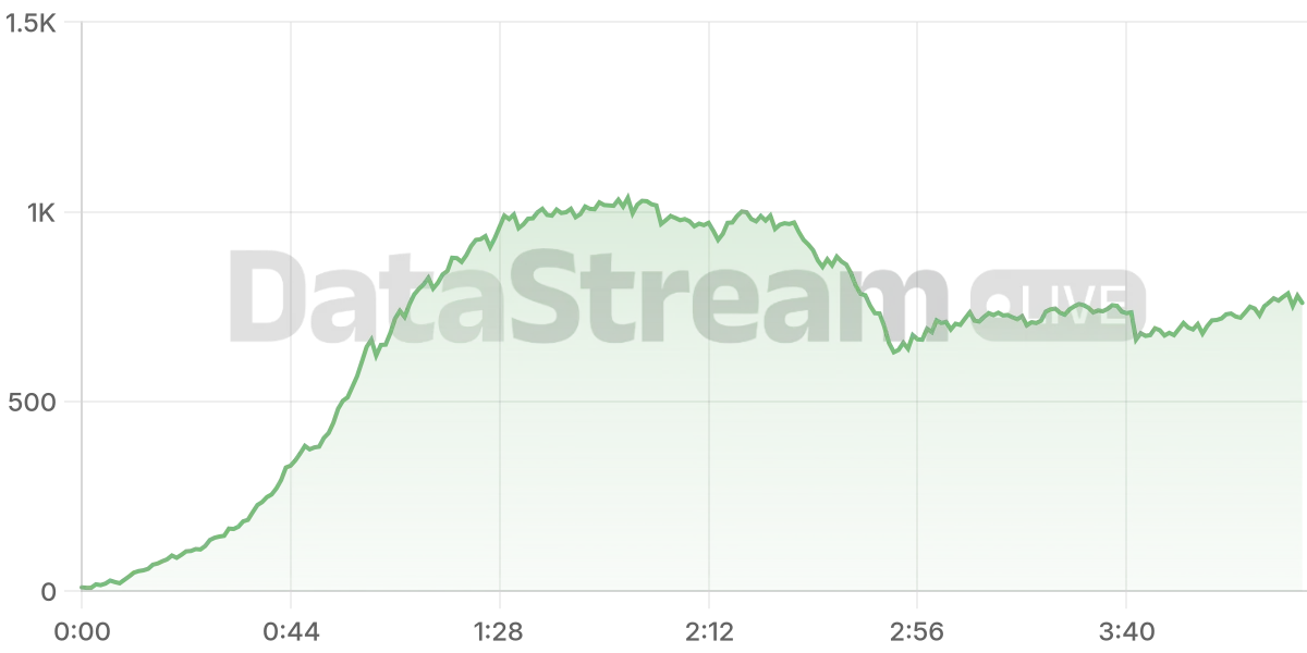 Grafico de conectados del stream